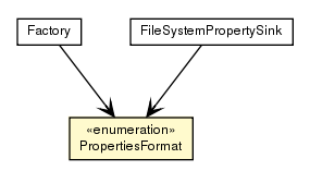 Package class diagram package PropertiesFormat