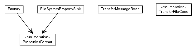 Package class diagram package de.smartics.properties.config.transfer.filesystem