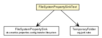 Package class diagram package FileSystemPropertySinkTest