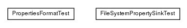 Package class diagram package test.de.smartics.properties.resource.transfer