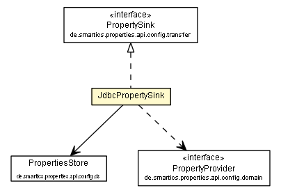 Package class diagram package JdbcPropertySink