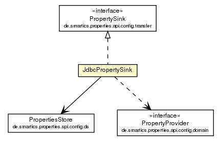 Package class diagram package JdbcPropertySink