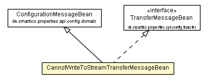 Package class diagram package CannotWriteToStreamTransferMessageBean