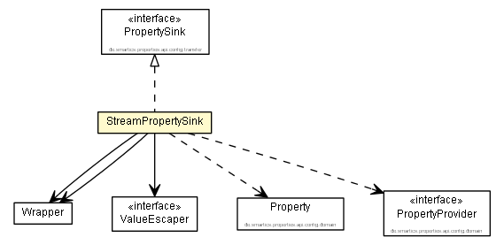 Package class diagram package StreamPropertySink