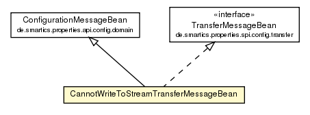 Package class diagram package CannotWriteToStreamTransferMessageBean