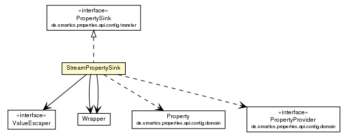 Package class diagram package StreamPropertySink