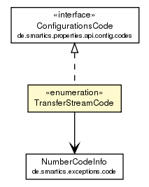 Package class diagram package TransferStreamCode