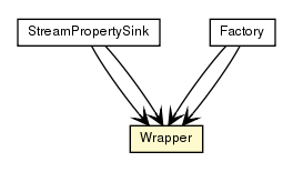 Package class diagram package Wrapper