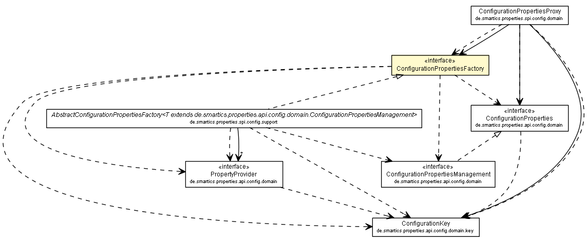 Package class diagram package ConfigurationPropertiesFactory