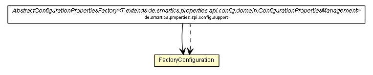 Package class diagram package FactoryConfiguration