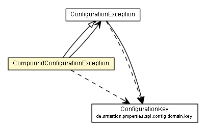 Package class diagram package CompoundConfigurationException