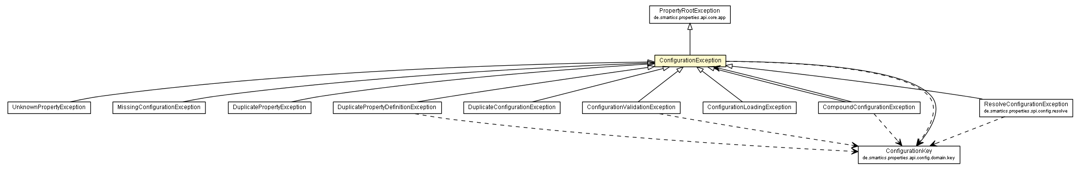 Package class diagram package ConfigurationException