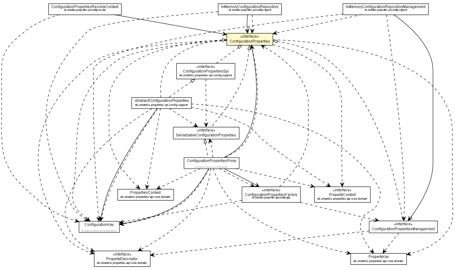 Package class diagram package ConfigurationProperties