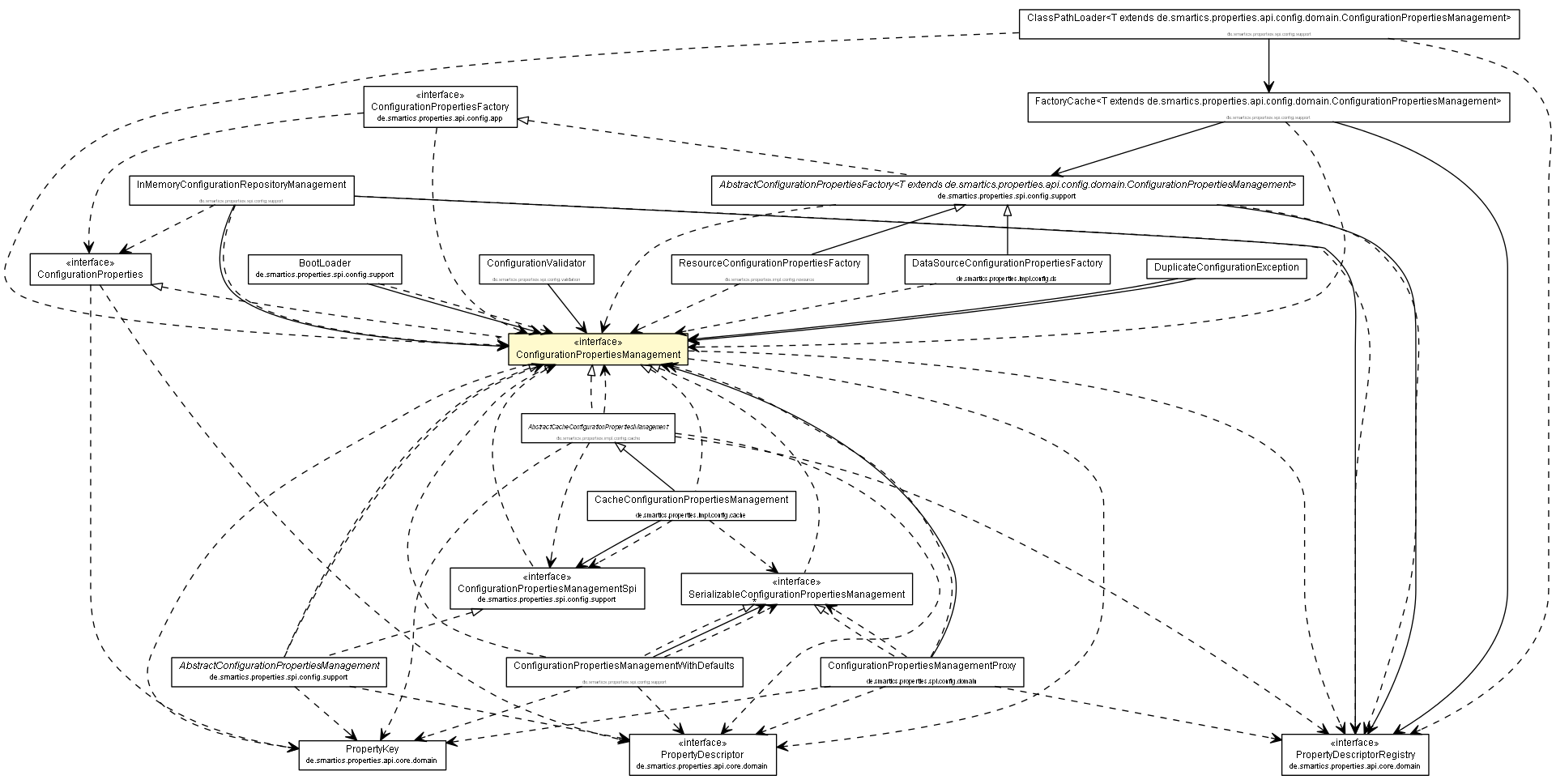 Package class diagram package ConfigurationPropertiesManagement