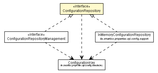 Package class diagram package ConfigurationRepository