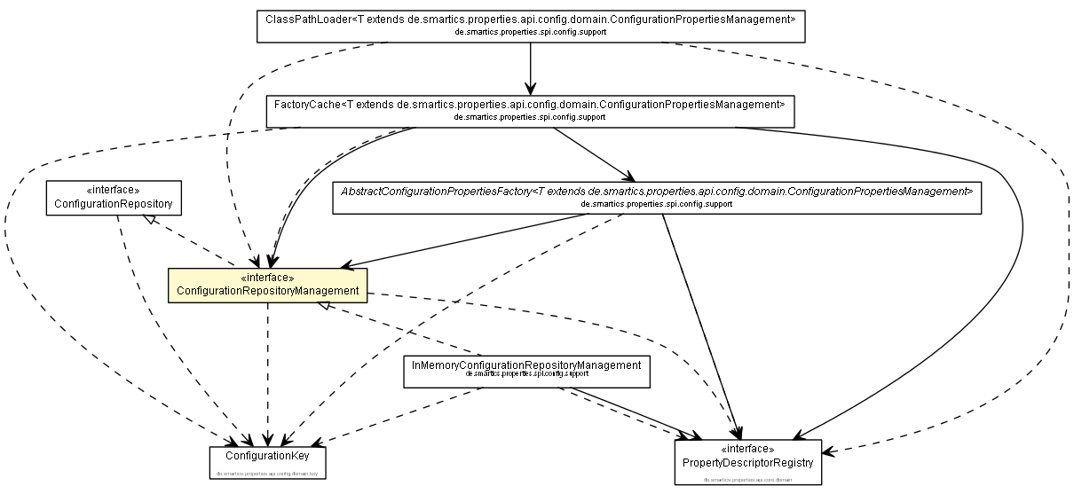 Package class diagram package ConfigurationRepositoryManagement