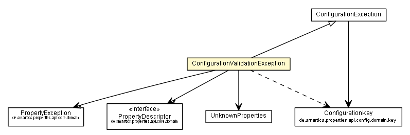 Package class diagram package ConfigurationValidationException