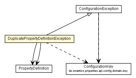 Package class diagram package DuplicatePropertyDefinitionException