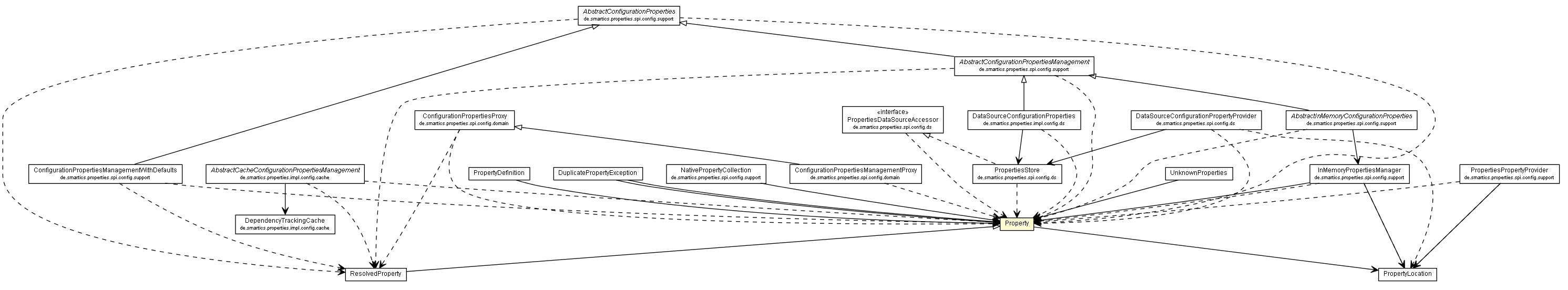 Package class diagram package Property