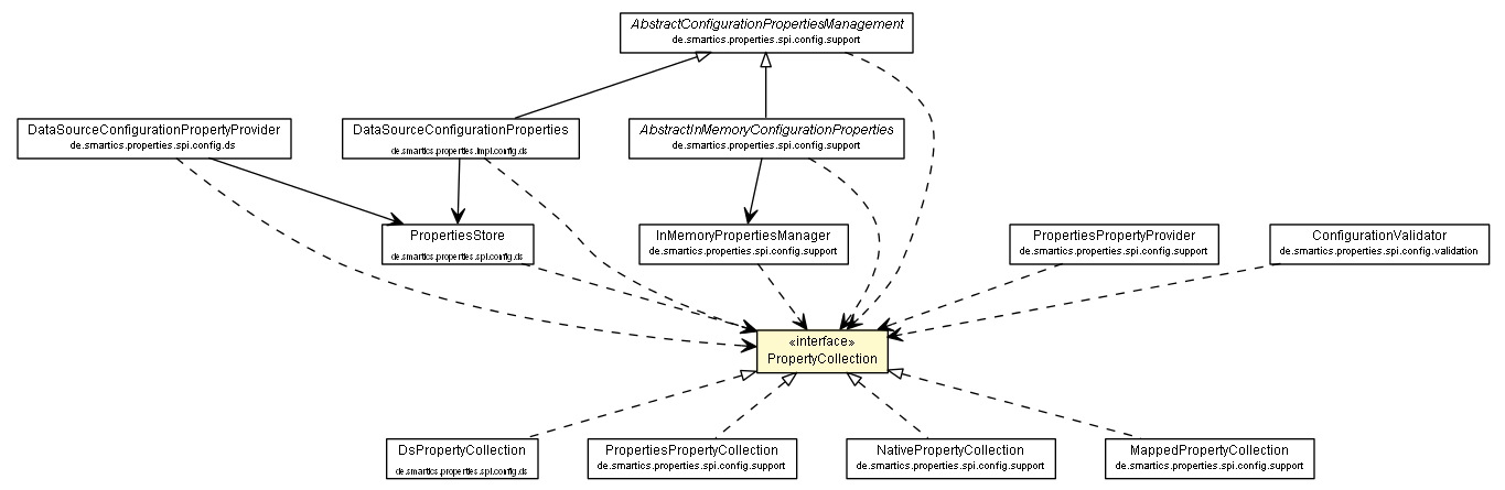 Package class diagram package PropertyCollection