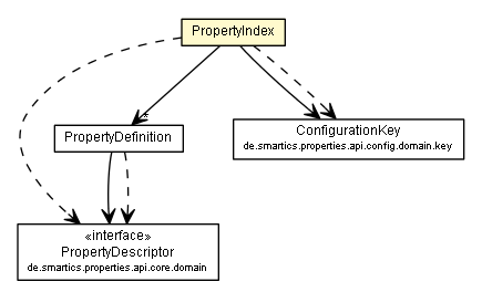 Package class diagram package PropertyIndex