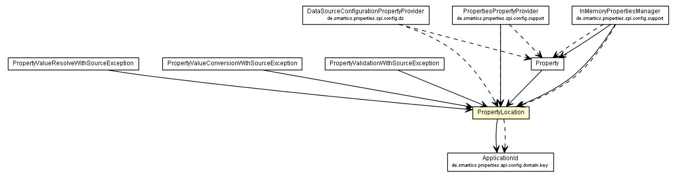 Package class diagram package PropertyLocation