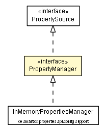 Package class diagram package PropertyManager