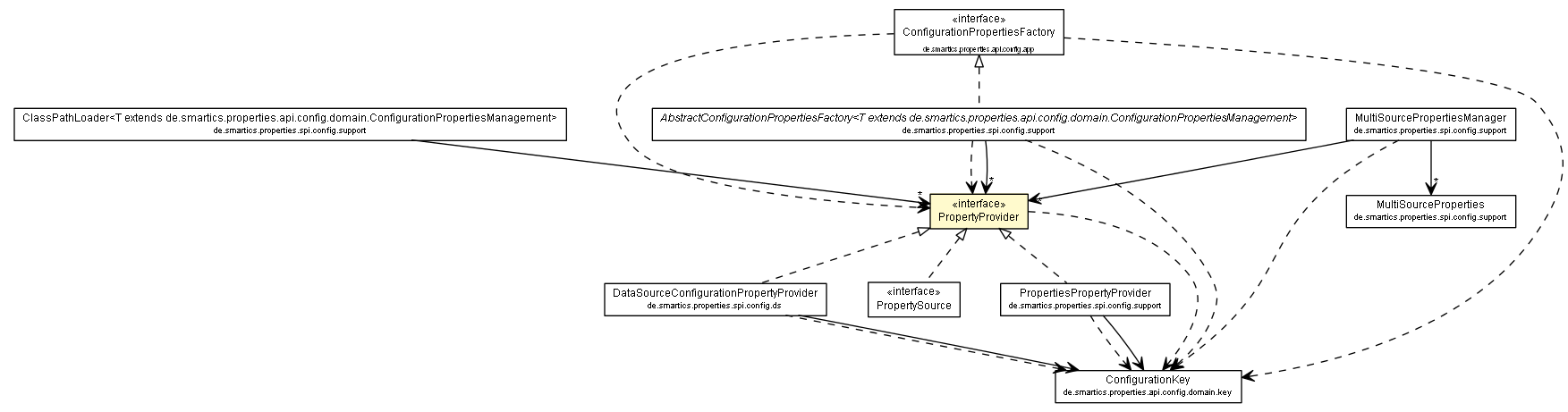 Package class diagram package PropertyProvider