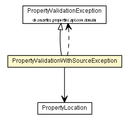 Package class diagram package PropertyValidationWithSourceException