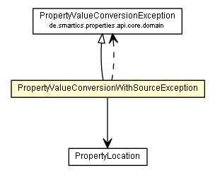 Package class diagram package PropertyValueConversionWithSourceException