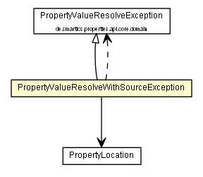 Package class diagram package PropertyValueResolveWithSourceException