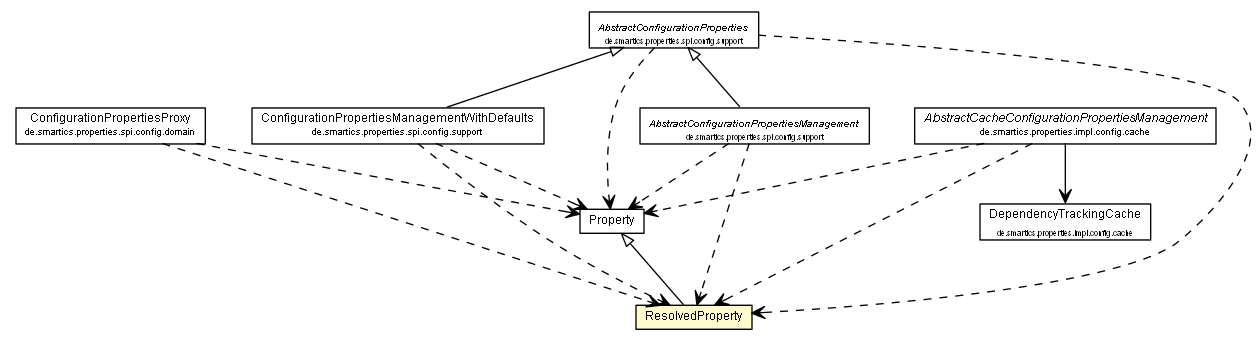 Package class diagram package ResolvedProperty