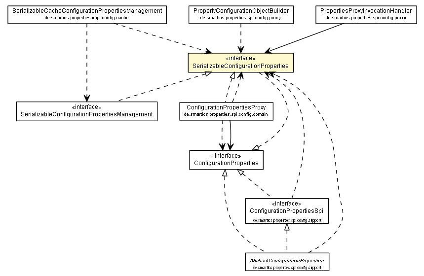 Package class diagram package SerializableConfigurationProperties