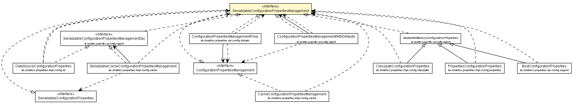 Package class diagram package SerializableConfigurationPropertiesManagement