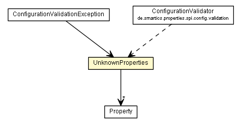 Package class diagram package UnknownProperties