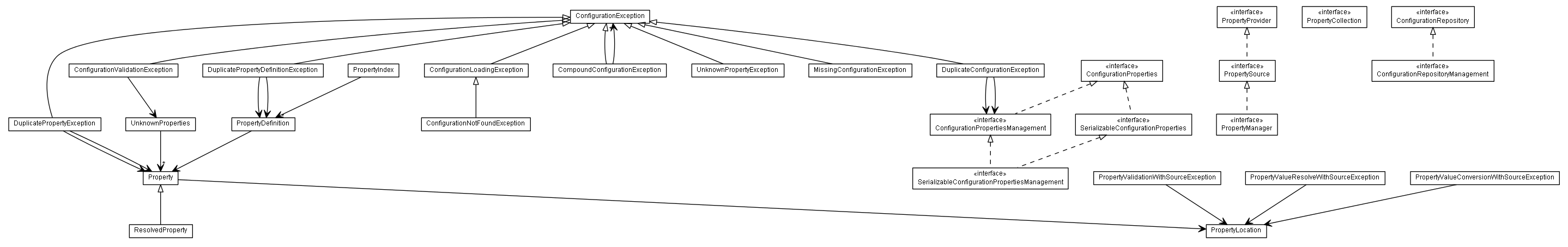 Package class diagram package de.smartics.properties.api.config.domain