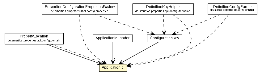 Package class diagram package ApplicationId