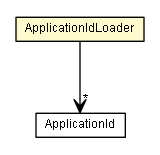 Package class diagram package ApplicationIdLoader