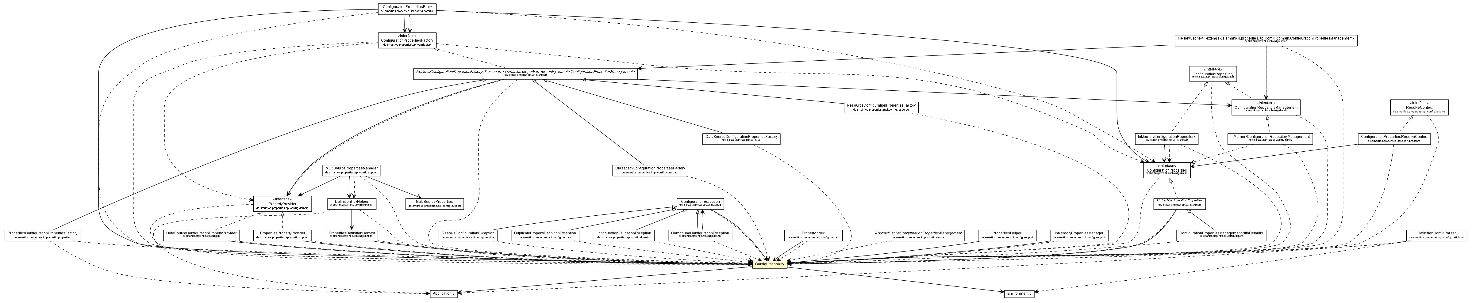 Package class diagram package ConfigurationKey