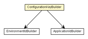 Package class diagram package ConfigurationKeyBuilder