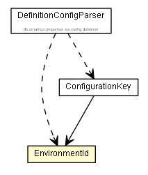 Package class diagram package EnvironmentId