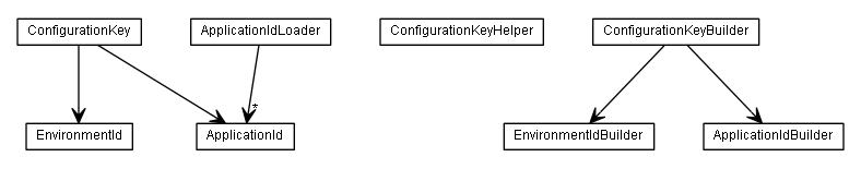 Package class diagram package de.smartics.properties.api.config.domain.key