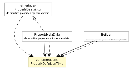 Package class diagram package PropertyDefinitionTime