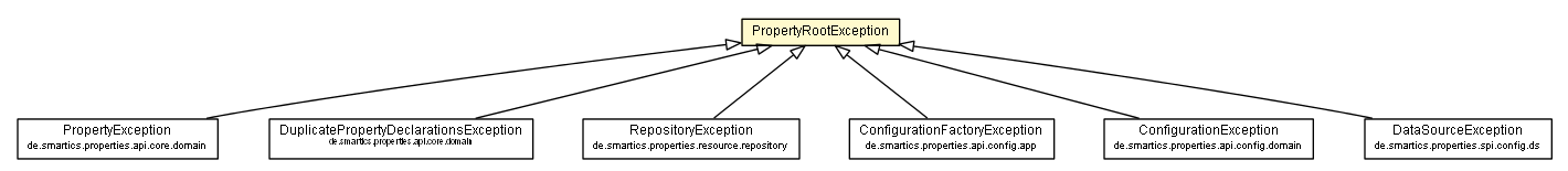 Package class diagram package PropertyRootException