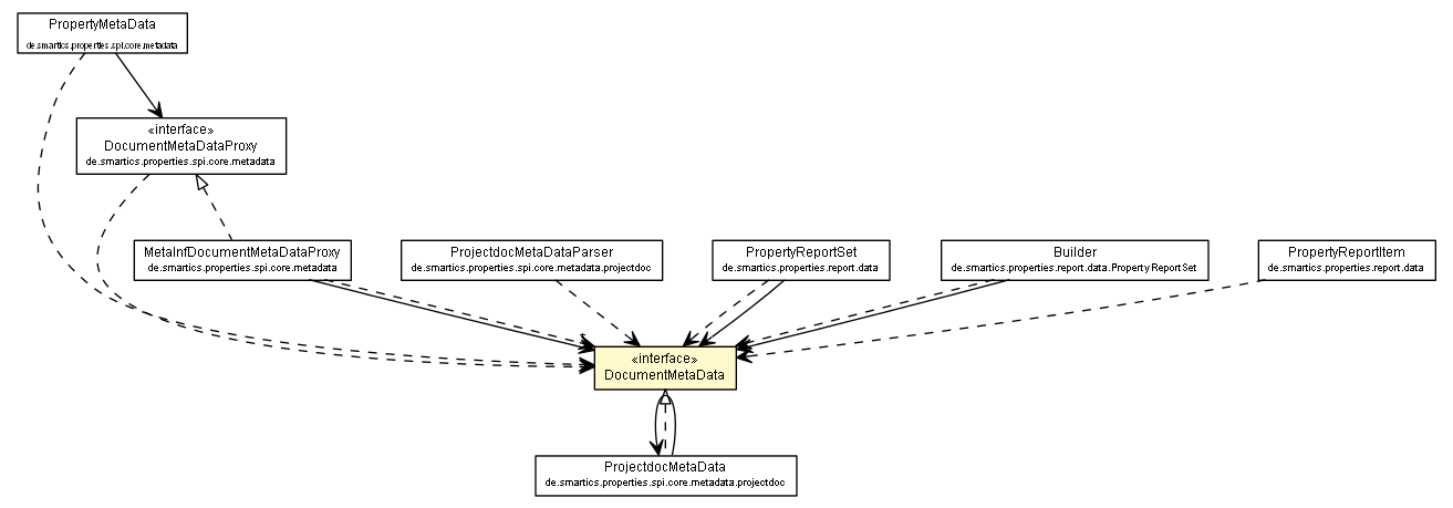 Package class diagram package DocumentMetaData