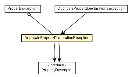 Package class diagram package DuplicatePropertyDeclarationException