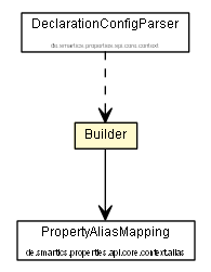 Package class diagram package PropertiesContext.Builder