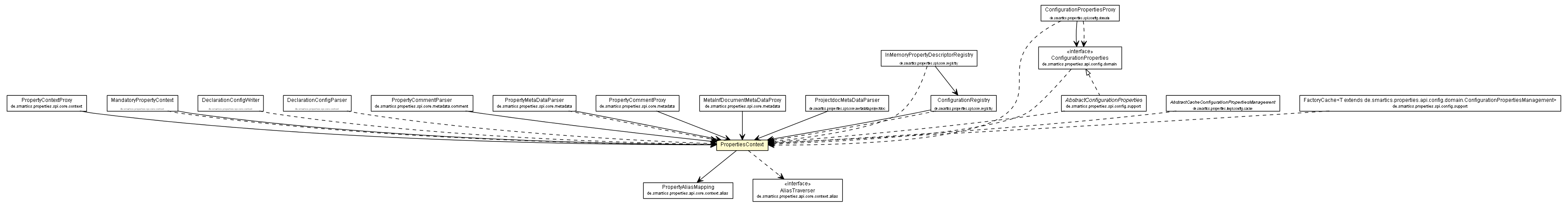 Package class diagram package PropertiesContext