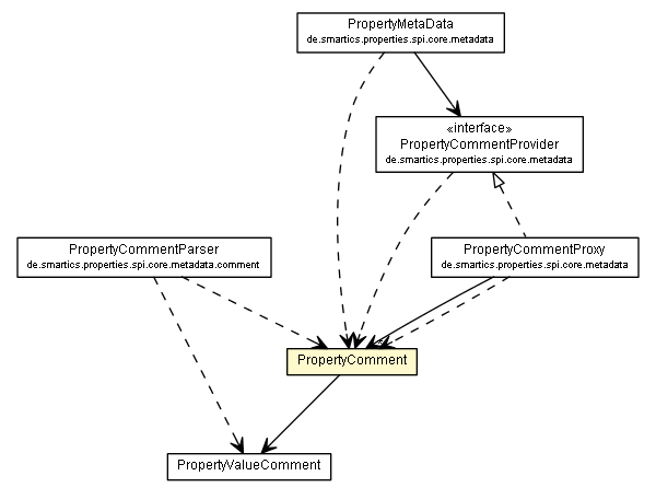 Package class diagram package PropertyComment