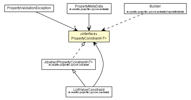 Package class diagram package PropertyConstraint